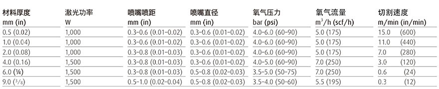 不銹鋼使用氧氣進行切割參數(shù)表.jpg