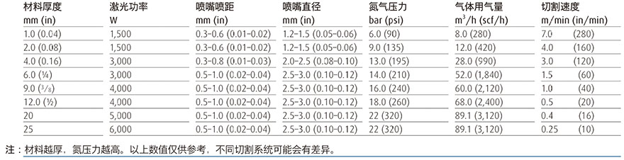 不銹鋼使用氮氣進行激光切割參數(shù)表.jpg